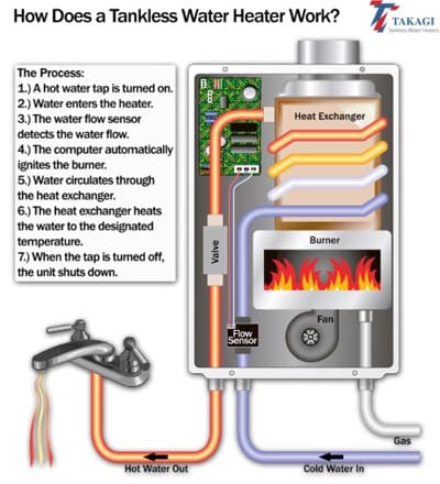 How Does Tankless Water Heater Work Infographic