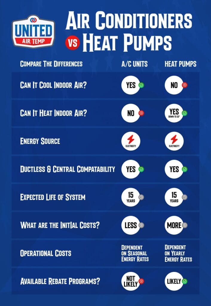 Air Conditioner vs. Heat Pump Infographic